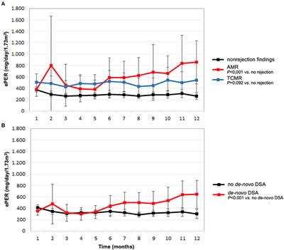 Spot Urine Protein Excretion in the First Year Following Kidney Transplantation Associates With Allograft Rejection Phenotype at 1-Year Surveillance Biopsies: An Observational National-Cohort Study